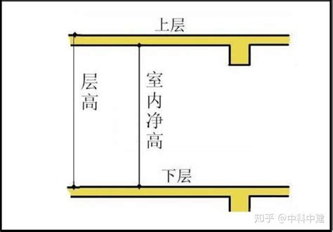 一般房子高度|一层住宅楼的高度是多少？